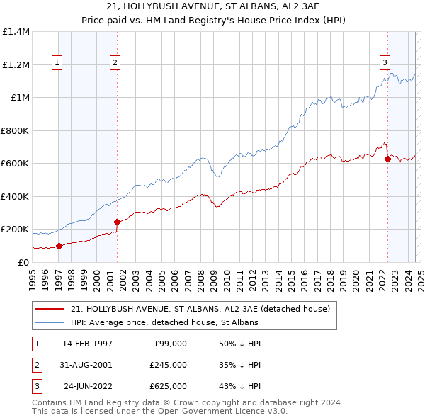 21, HOLLYBUSH AVENUE, ST ALBANS, AL2 3AE: Price paid vs HM Land Registry's House Price Index