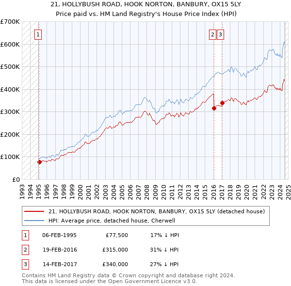 21, HOLLYBUSH ROAD, HOOK NORTON, BANBURY, OX15 5LY: Price paid vs HM Land Registry's House Price Index