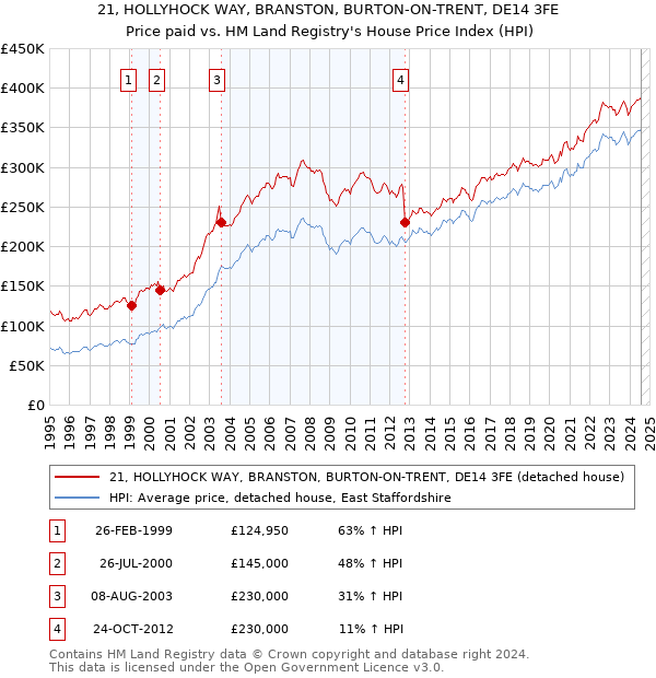 21, HOLLYHOCK WAY, BRANSTON, BURTON-ON-TRENT, DE14 3FE: Price paid vs HM Land Registry's House Price Index