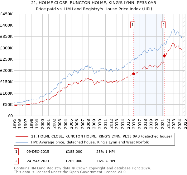 21, HOLME CLOSE, RUNCTON HOLME, KING'S LYNN, PE33 0AB: Price paid vs HM Land Registry's House Price Index