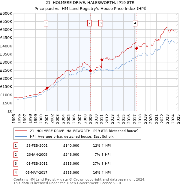 21, HOLMERE DRIVE, HALESWORTH, IP19 8TR: Price paid vs HM Land Registry's House Price Index