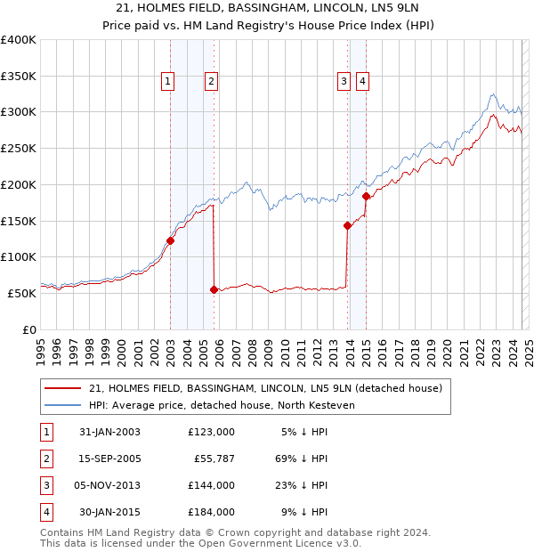 21, HOLMES FIELD, BASSINGHAM, LINCOLN, LN5 9LN: Price paid vs HM Land Registry's House Price Index