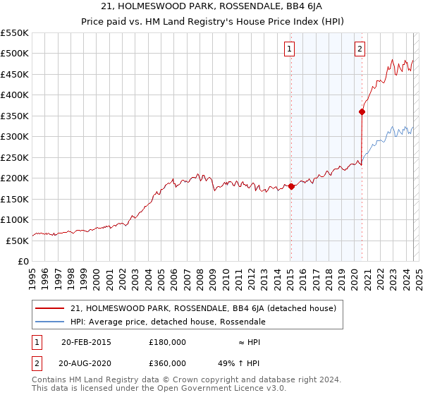 21, HOLMESWOOD PARK, ROSSENDALE, BB4 6JA: Price paid vs HM Land Registry's House Price Index