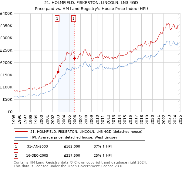 21, HOLMFIELD, FISKERTON, LINCOLN, LN3 4GD: Price paid vs HM Land Registry's House Price Index