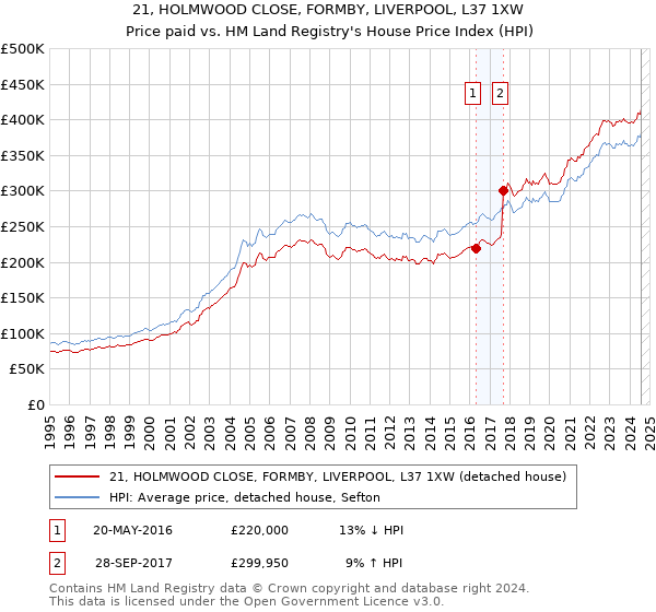 21, HOLMWOOD CLOSE, FORMBY, LIVERPOOL, L37 1XW: Price paid vs HM Land Registry's House Price Index