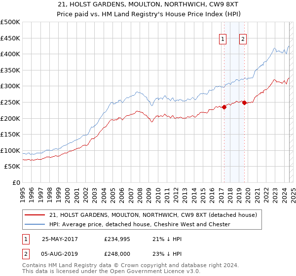 21, HOLST GARDENS, MOULTON, NORTHWICH, CW9 8XT: Price paid vs HM Land Registry's House Price Index