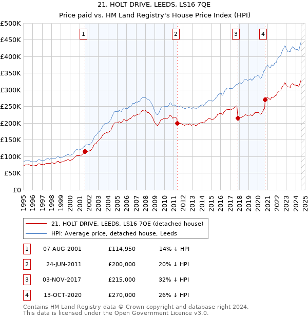 21, HOLT DRIVE, LEEDS, LS16 7QE: Price paid vs HM Land Registry's House Price Index