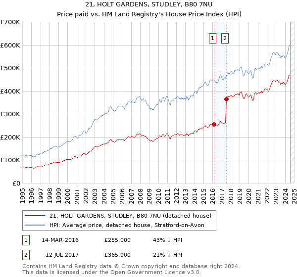 21, HOLT GARDENS, STUDLEY, B80 7NU: Price paid vs HM Land Registry's House Price Index