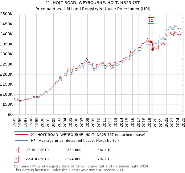 21, HOLT ROAD, WEYBOURNE, HOLT, NR25 7ST: Price paid vs HM Land Registry's House Price Index