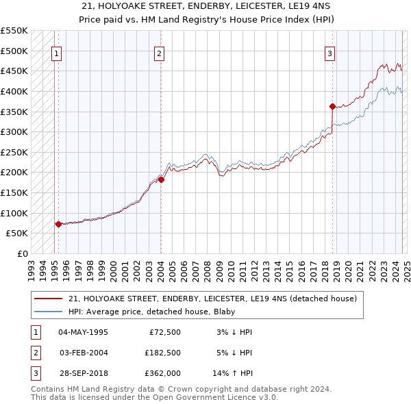 21, HOLYOAKE STREET, ENDERBY, LEICESTER, LE19 4NS: Price paid vs HM Land Registry's House Price Index