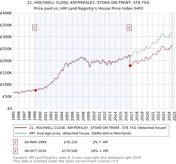 21, HOLYWELL CLOSE, KNYPERSLEY, STOKE-ON-TRENT, ST8 7XG: Price paid vs HM Land Registry's House Price Index