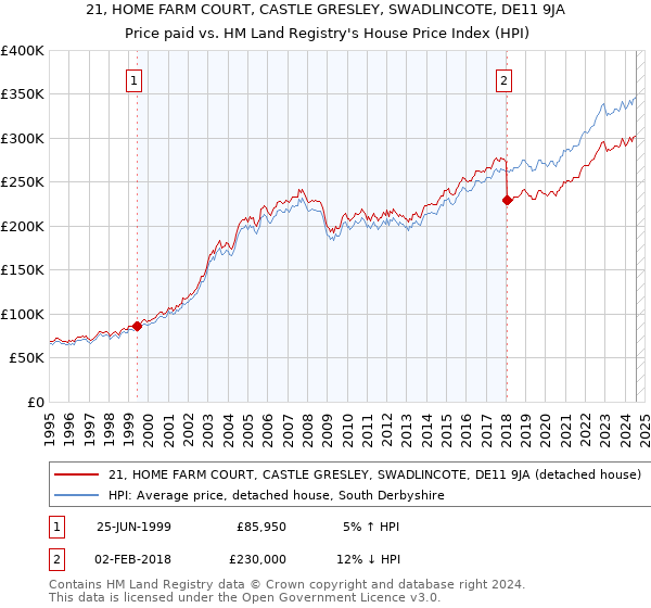 21, HOME FARM COURT, CASTLE GRESLEY, SWADLINCOTE, DE11 9JA: Price paid vs HM Land Registry's House Price Index