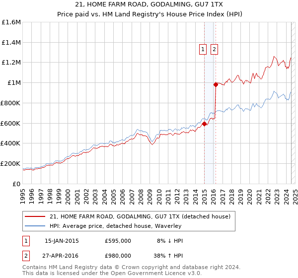 21, HOME FARM ROAD, GODALMING, GU7 1TX: Price paid vs HM Land Registry's House Price Index