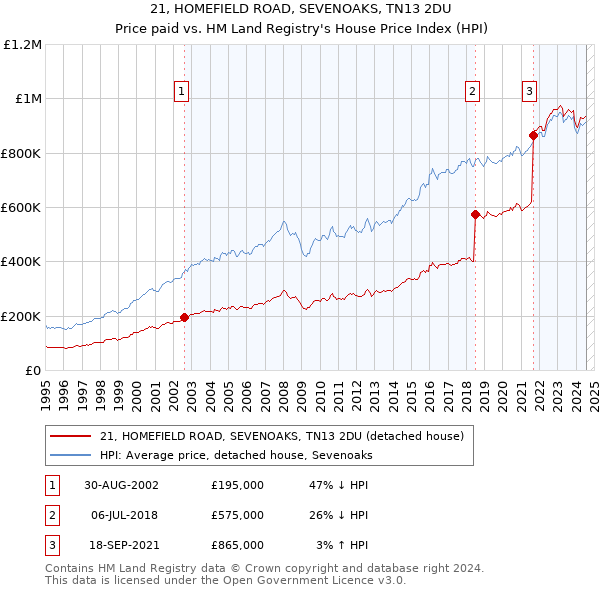 21, HOMEFIELD ROAD, SEVENOAKS, TN13 2DU: Price paid vs HM Land Registry's House Price Index