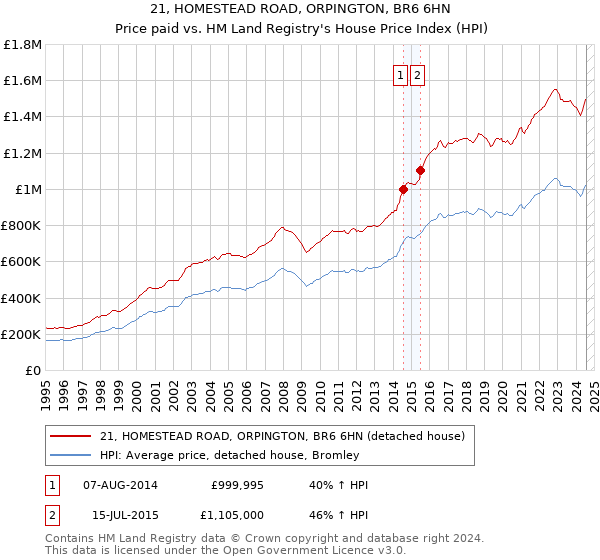 21, HOMESTEAD ROAD, ORPINGTON, BR6 6HN: Price paid vs HM Land Registry's House Price Index