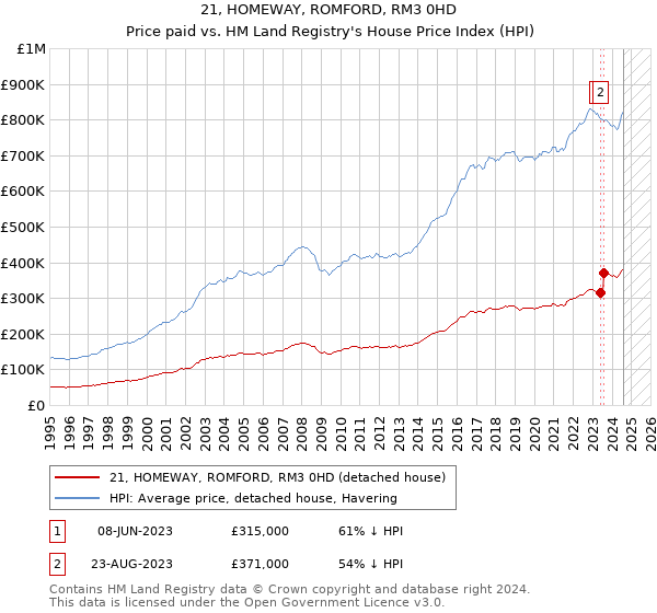 21, HOMEWAY, ROMFORD, RM3 0HD: Price paid vs HM Land Registry's House Price Index