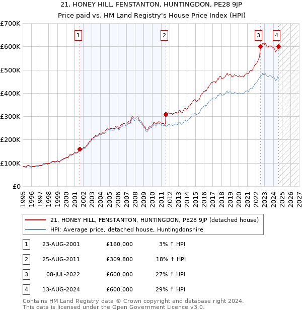 21, HONEY HILL, FENSTANTON, HUNTINGDON, PE28 9JP: Price paid vs HM Land Registry's House Price Index