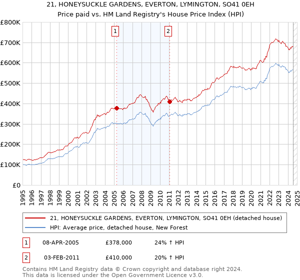 21, HONEYSUCKLE GARDENS, EVERTON, LYMINGTON, SO41 0EH: Price paid vs HM Land Registry's House Price Index