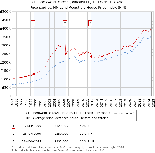 21, HOOKACRE GROVE, PRIORSLEE, TELFORD, TF2 9GG: Price paid vs HM Land Registry's House Price Index