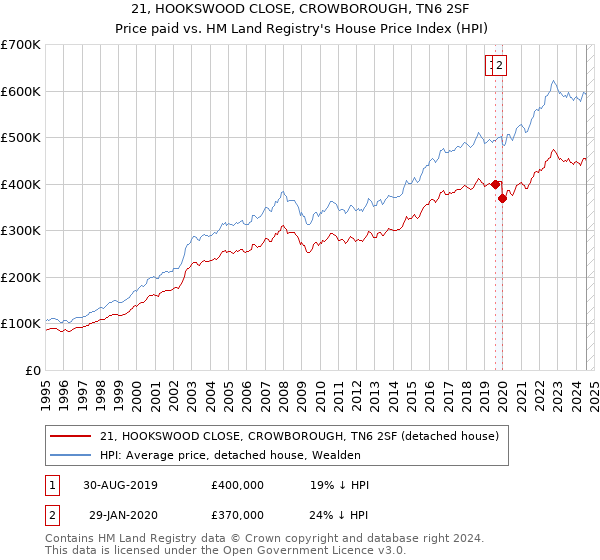 21, HOOKSWOOD CLOSE, CROWBOROUGH, TN6 2SF: Price paid vs HM Land Registry's House Price Index