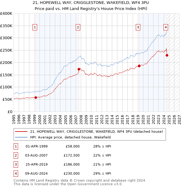 21, HOPEWELL WAY, CRIGGLESTONE, WAKEFIELD, WF4 3PU: Price paid vs HM Land Registry's House Price Index