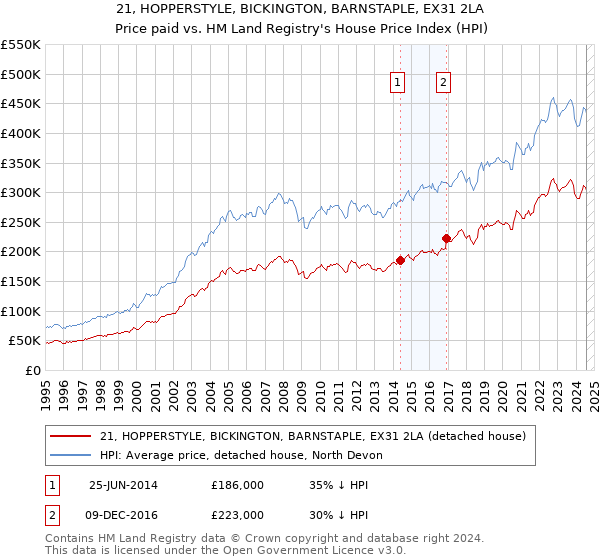 21, HOPPERSTYLE, BICKINGTON, BARNSTAPLE, EX31 2LA: Price paid vs HM Land Registry's House Price Index