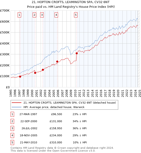 21, HOPTON CROFTS, LEAMINGTON SPA, CV32 6NT: Price paid vs HM Land Registry's House Price Index