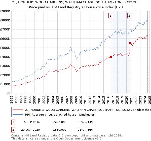 21, HORDERS WOOD GARDENS, WALTHAM CHASE, SOUTHAMPTON, SO32 2BF: Price paid vs HM Land Registry's House Price Index