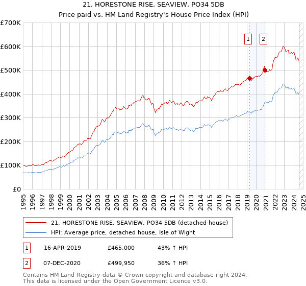 21, HORESTONE RISE, SEAVIEW, PO34 5DB: Price paid vs HM Land Registry's House Price Index