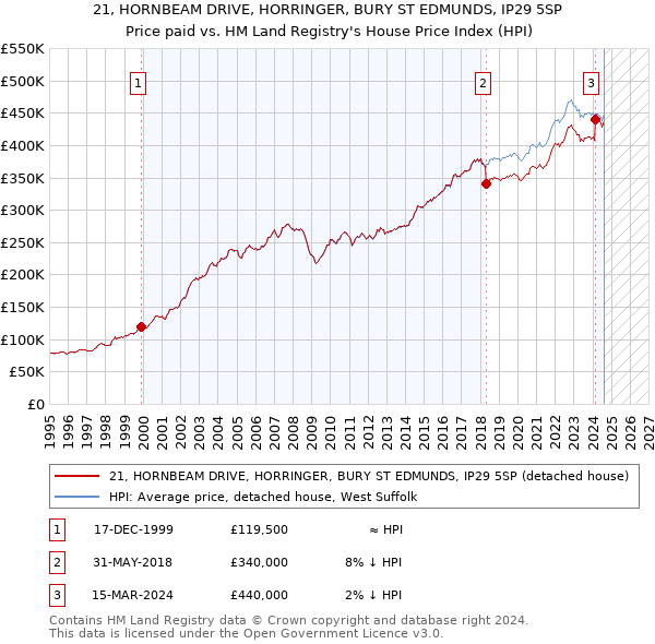 21, HORNBEAM DRIVE, HORRINGER, BURY ST EDMUNDS, IP29 5SP: Price paid vs HM Land Registry's House Price Index