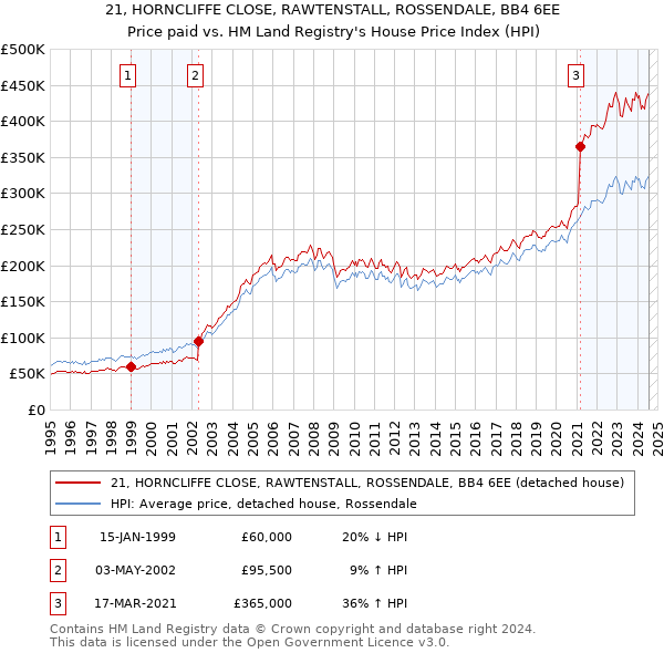 21, HORNCLIFFE CLOSE, RAWTENSTALL, ROSSENDALE, BB4 6EE: Price paid vs HM Land Registry's House Price Index