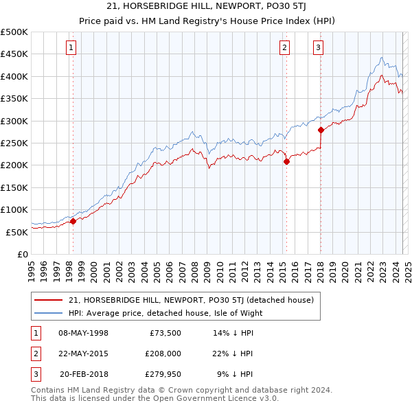 21, HORSEBRIDGE HILL, NEWPORT, PO30 5TJ: Price paid vs HM Land Registry's House Price Index