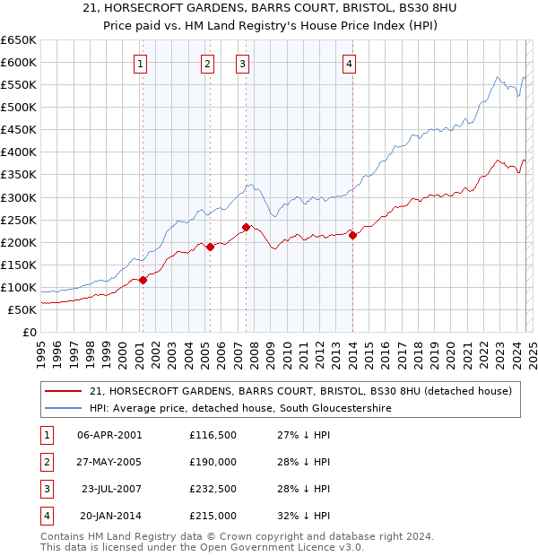 21, HORSECROFT GARDENS, BARRS COURT, BRISTOL, BS30 8HU: Price paid vs HM Land Registry's House Price Index