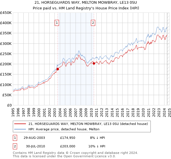 21, HORSEGUARDS WAY, MELTON MOWBRAY, LE13 0SU: Price paid vs HM Land Registry's House Price Index