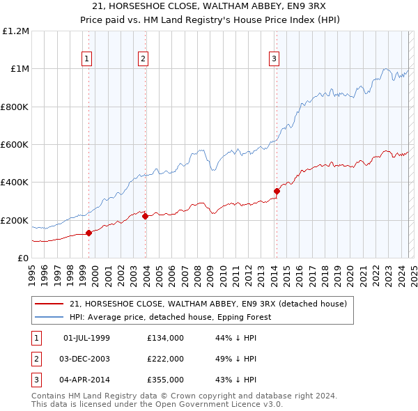 21, HORSESHOE CLOSE, WALTHAM ABBEY, EN9 3RX: Price paid vs HM Land Registry's House Price Index