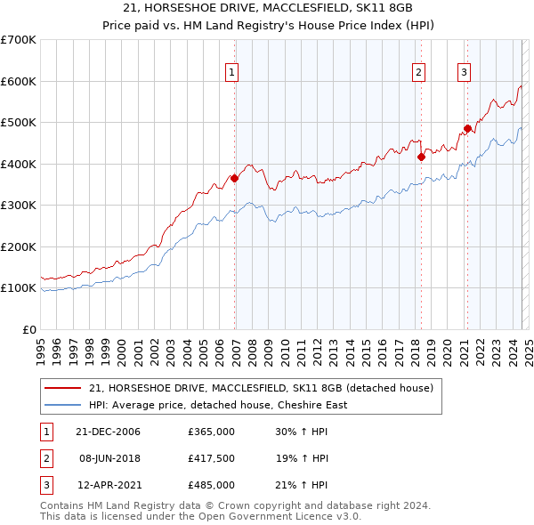 21, HORSESHOE DRIVE, MACCLESFIELD, SK11 8GB: Price paid vs HM Land Registry's House Price Index