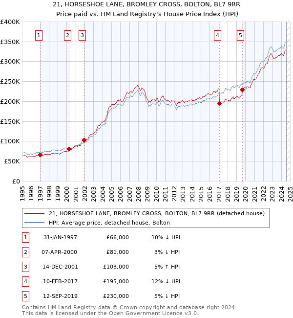 21, HORSESHOE LANE, BROMLEY CROSS, BOLTON, BL7 9RR: Price paid vs HM Land Registry's House Price Index