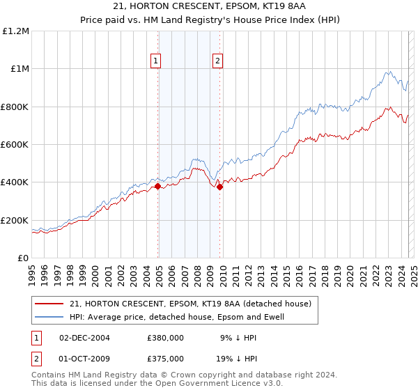 21, HORTON CRESCENT, EPSOM, KT19 8AA: Price paid vs HM Land Registry's House Price Index