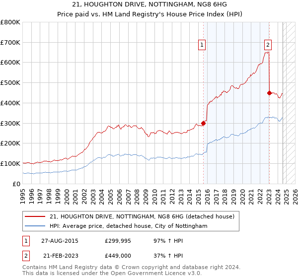 21, HOUGHTON DRIVE, NOTTINGHAM, NG8 6HG: Price paid vs HM Land Registry's House Price Index