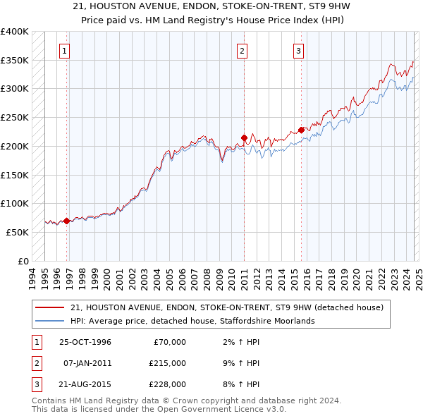 21, HOUSTON AVENUE, ENDON, STOKE-ON-TRENT, ST9 9HW: Price paid vs HM Land Registry's House Price Index