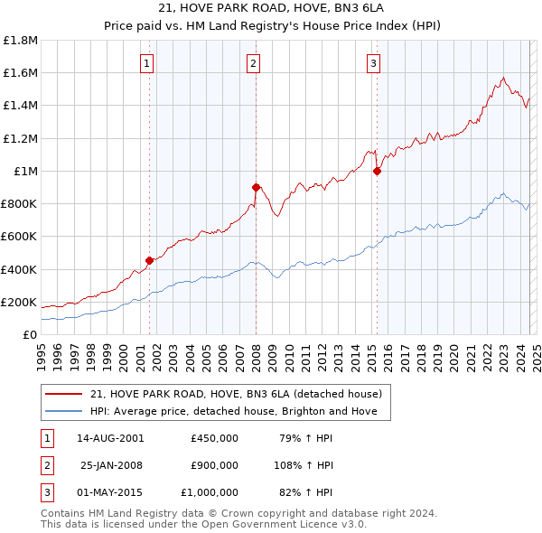 21, HOVE PARK ROAD, HOVE, BN3 6LA: Price paid vs HM Land Registry's House Price Index