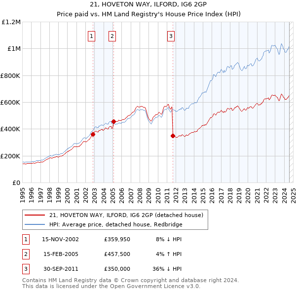 21, HOVETON WAY, ILFORD, IG6 2GP: Price paid vs HM Land Registry's House Price Index