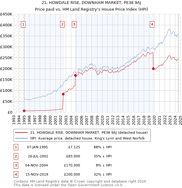 21, HOWDALE RISE, DOWNHAM MARKET, PE38 9AJ: Price paid vs HM Land Registry's House Price Index