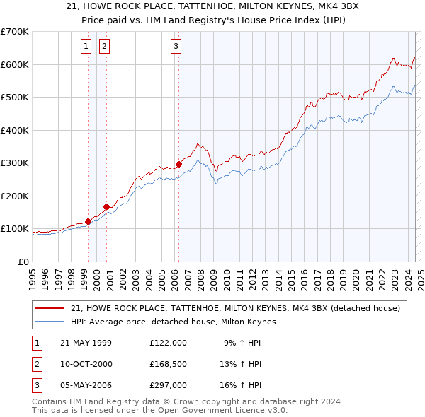 21, HOWE ROCK PLACE, TATTENHOE, MILTON KEYNES, MK4 3BX: Price paid vs HM Land Registry's House Price Index