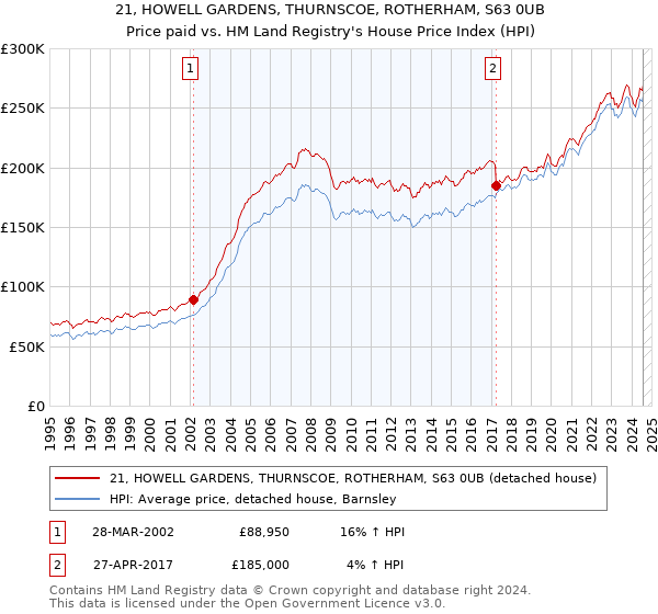 21, HOWELL GARDENS, THURNSCOE, ROTHERHAM, S63 0UB: Price paid vs HM Land Registry's House Price Index