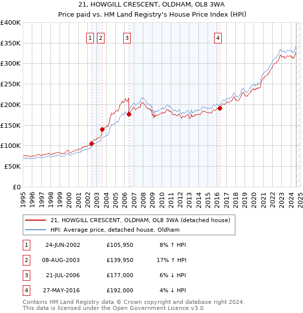 21, HOWGILL CRESCENT, OLDHAM, OL8 3WA: Price paid vs HM Land Registry's House Price Index