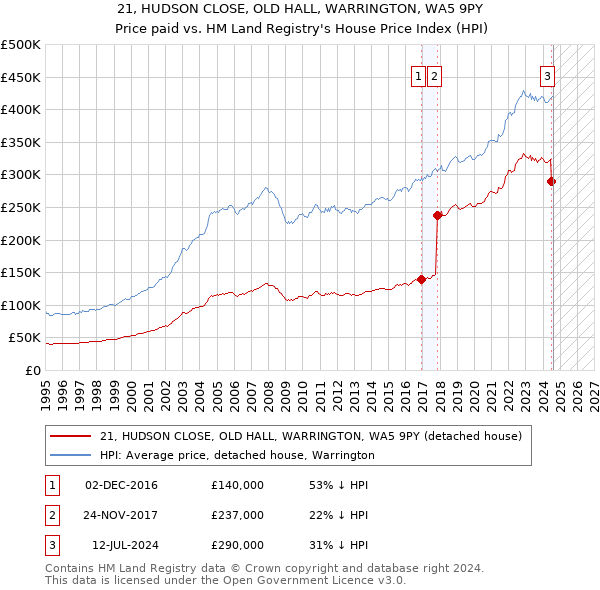 21, HUDSON CLOSE, OLD HALL, WARRINGTON, WA5 9PY: Price paid vs HM Land Registry's House Price Index