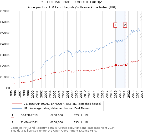 21, HULHAM ROAD, EXMOUTH, EX8 3JZ: Price paid vs HM Land Registry's House Price Index