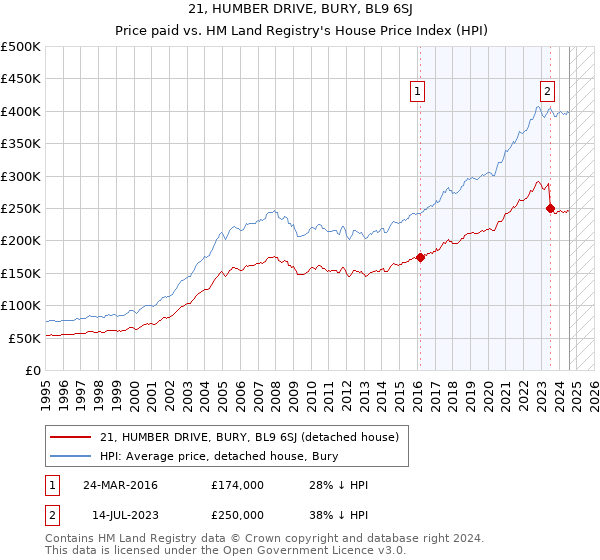 21, HUMBER DRIVE, BURY, BL9 6SJ: Price paid vs HM Land Registry's House Price Index