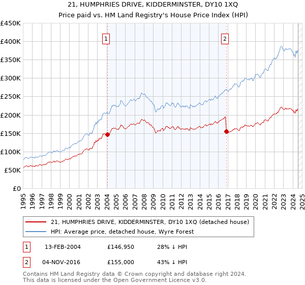 21, HUMPHRIES DRIVE, KIDDERMINSTER, DY10 1XQ: Price paid vs HM Land Registry's House Price Index